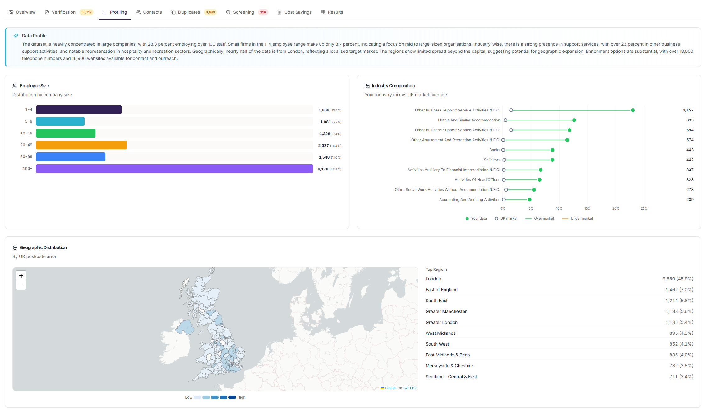 Customer profile analysis showing employee size distribution, industry composition, and geographic map